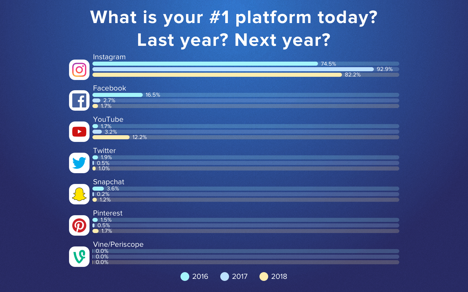 The most perspective platforms for macro and micro influencer marketing
